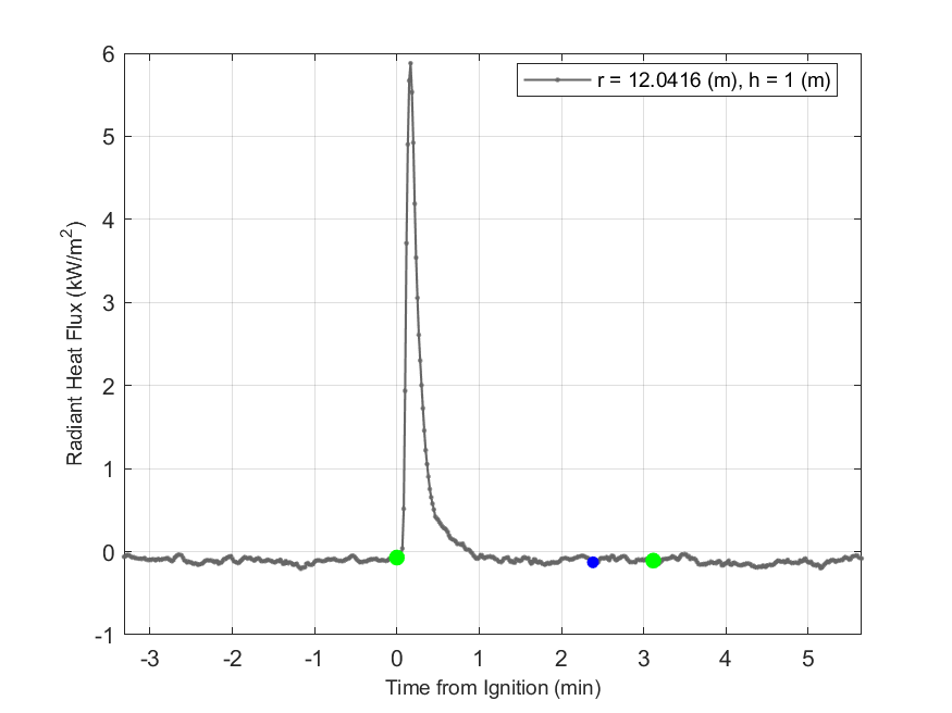 Plot of Radiant Heat Flux data with event markers. r= radial distance from center of hood, h=height above floor. 