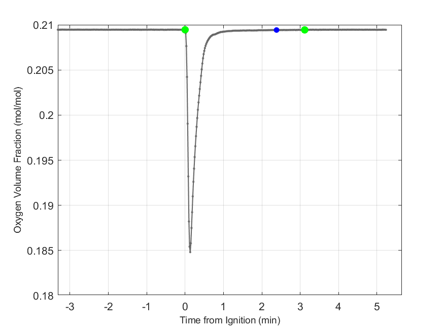 Plot of Oxygen Dry Volume Fraction in hood exhaust stream.