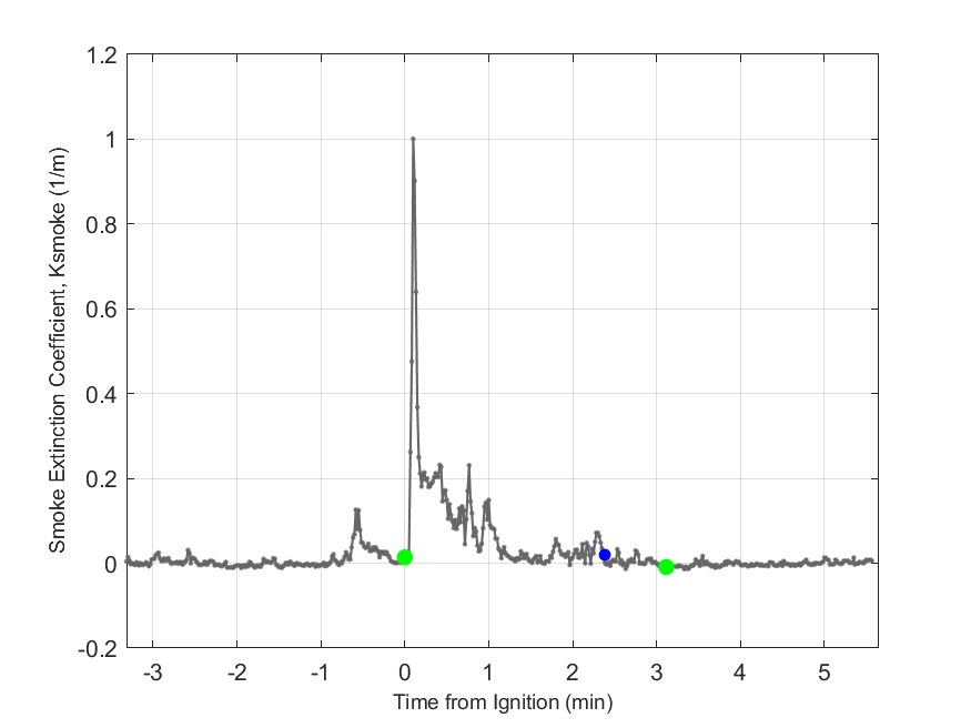 Plot of Smoke Laser Extinction Coefficient in hood exhaust stream.
