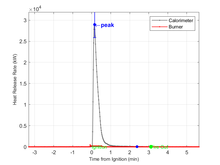 Plot of Fire Heat Release Rate with event markers. Uncertainty bar shown at peak value.