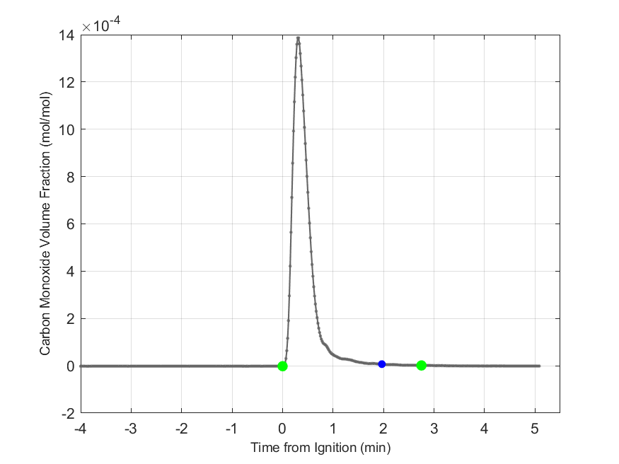 Plot of Carbon Monoxide Dry Volume Fraction in hood exhaust stream.