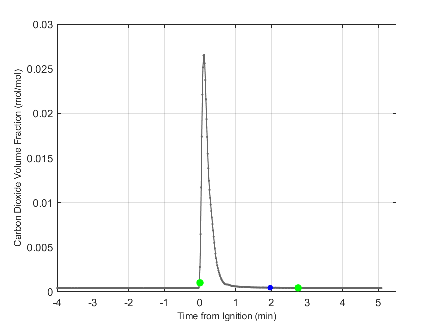 Plot of Carbon Dioxide Dry Volume Fraction in hood exhaust stream.