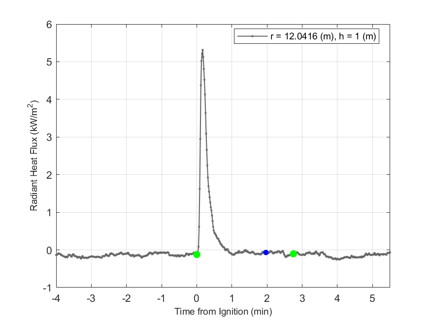 Plot of Radiant Heat Flux data with event markers. r= radial distance from center of hood, h=height above floor. 