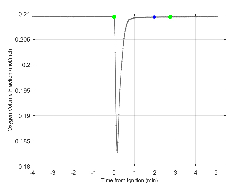 Plot of Oxygen Dry Volume Fraction in hood exhaust stream.