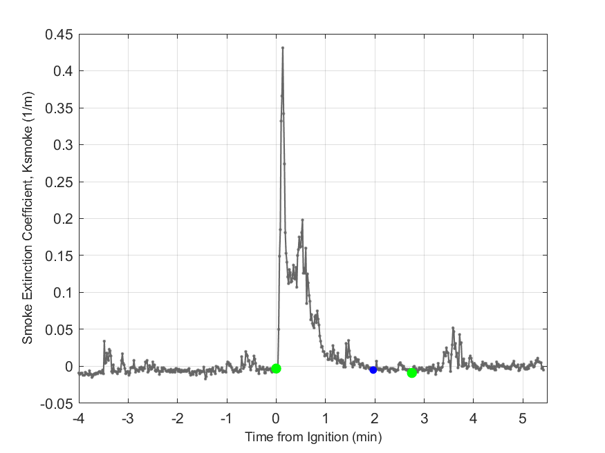 Plot of Smoke Laser Extinction Coefficient in hood exhaust stream.