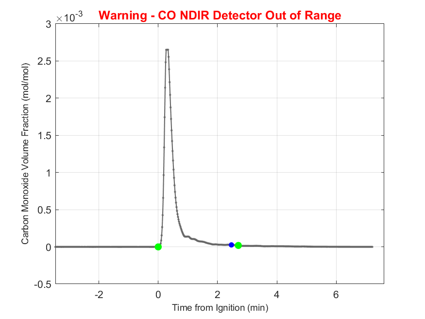 Plot of Carbon Monoxide Dry Volume Fraction in hood exhaust stream.