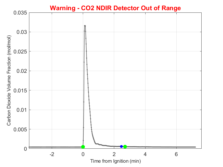 Plot of Carbon Dioxide Dry Volume Fraction in hood exhaust stream.