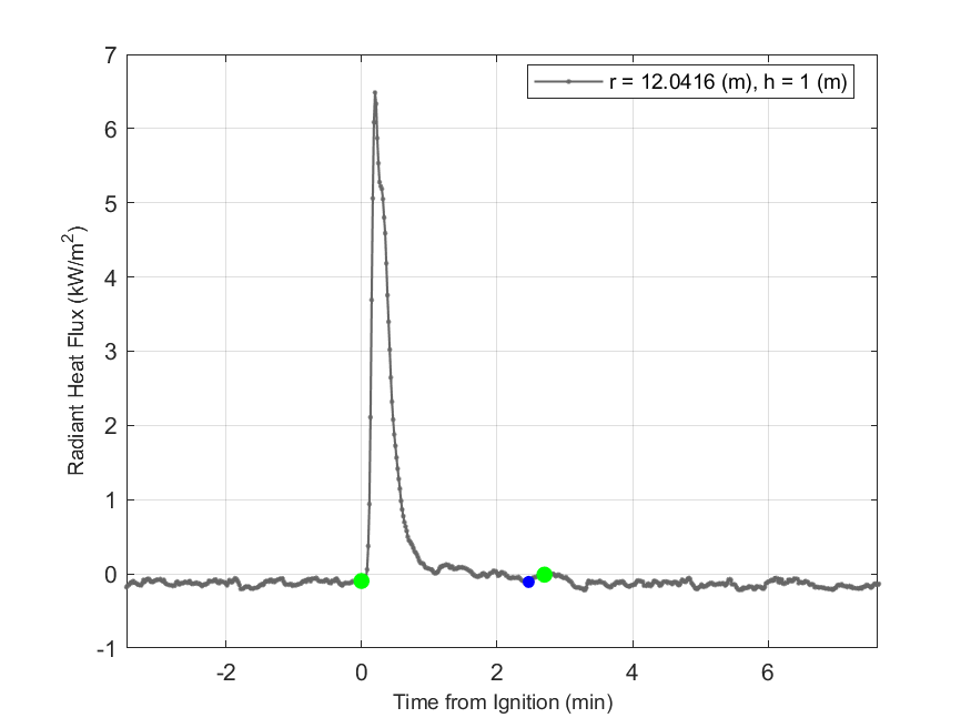 Plot of Radiant Heat Flux data with event markers. r= radial distance from center of hood, h=height above floor. 