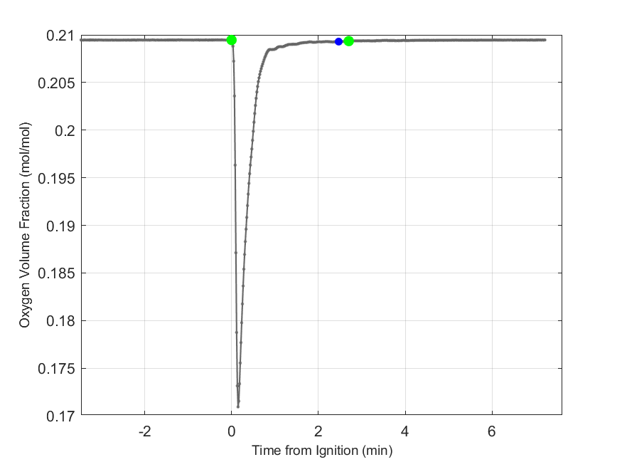 Plot of Oxygen Dry Volume Fraction in hood exhaust stream.