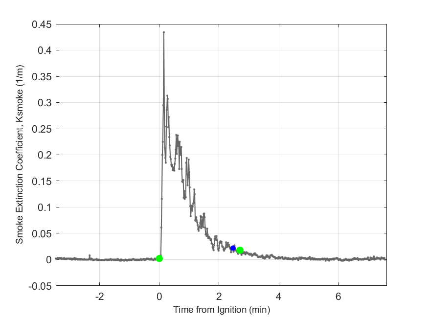 Plot of Smoke Laser Extinction Coefficient in hood exhaust stream.