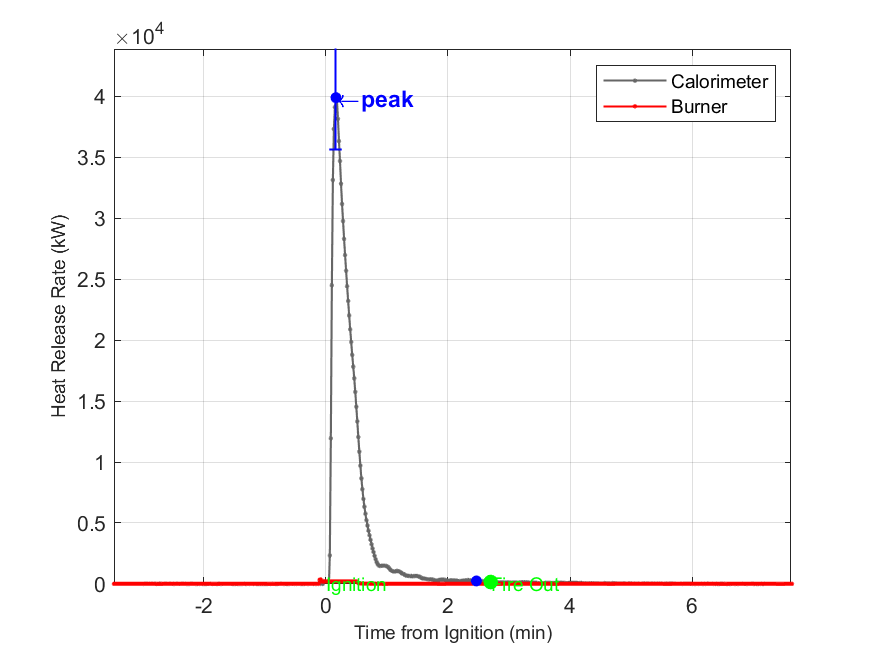 Plot of Fire Heat Release Rate with event markers. Uncertainty bar shown at peak value.