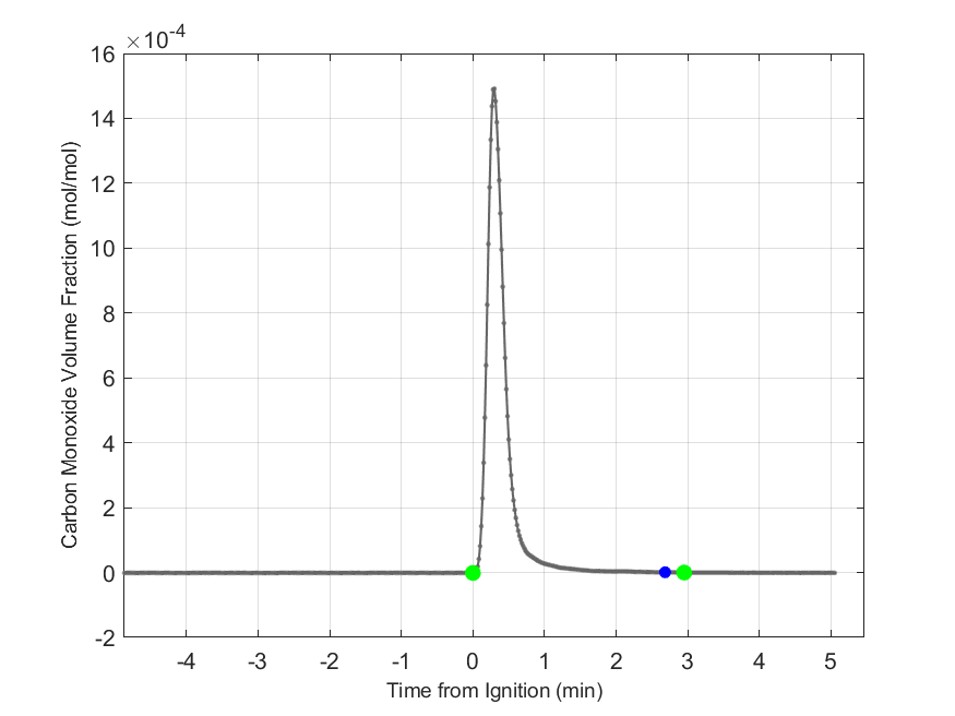 Plot of Carbon Monoxide Dry Volume Fraction in hood exhaust stream.