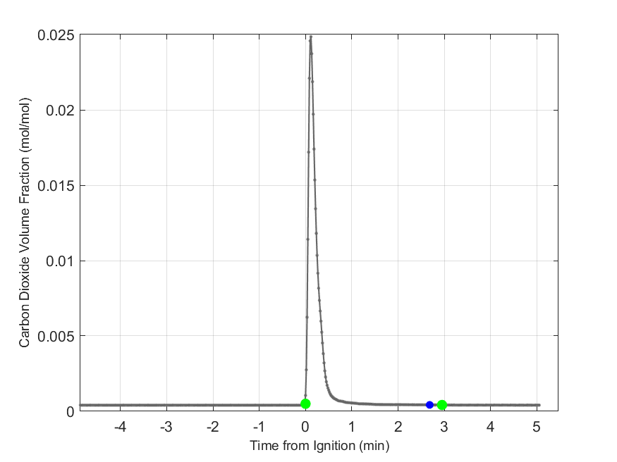 Plot of Carbon Dioxide Dry Volume Fraction in hood exhaust stream.