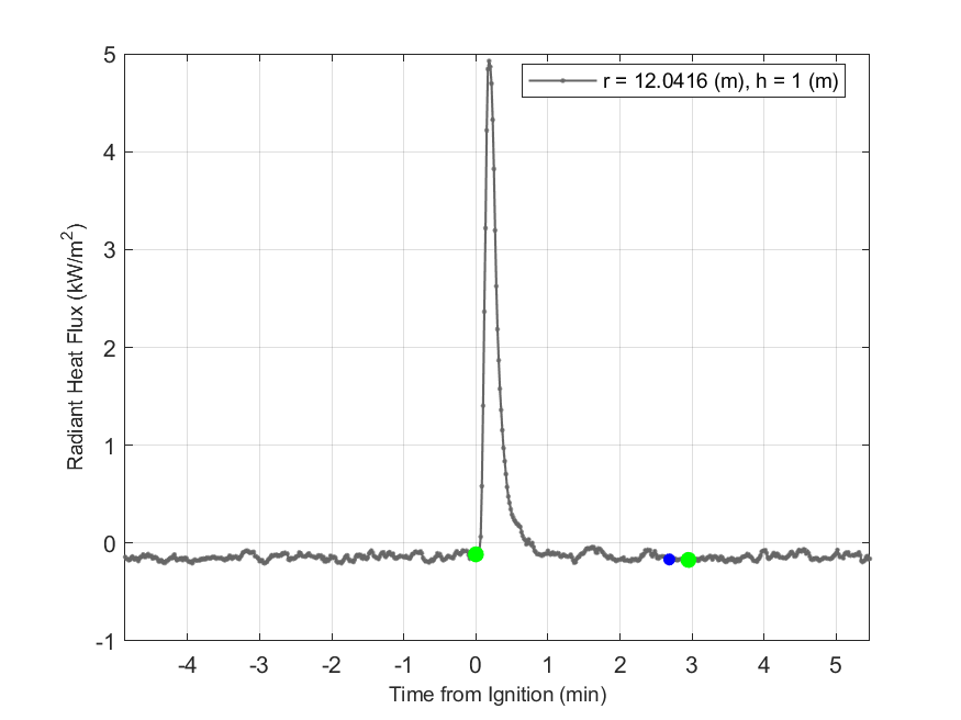 Plot of Radiant Heat Flux data with event markers. r= radial distance from center of hood, h=height above floor. 
