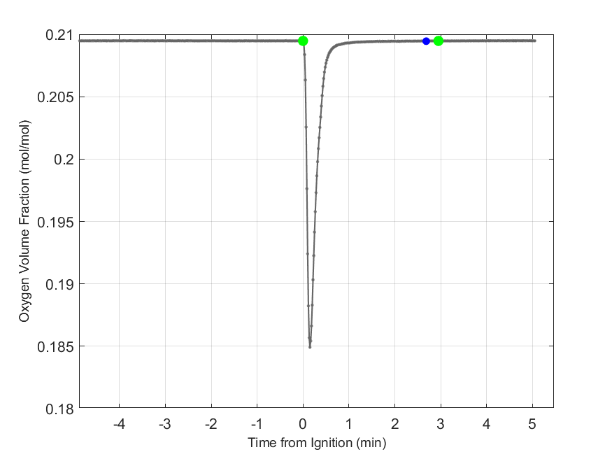 Plot of Oxygen Dry Volume Fraction in hood exhaust stream.