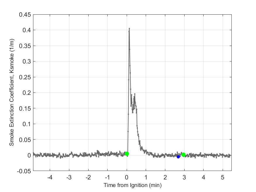 Plot of Smoke Laser Extinction Coefficient in hood exhaust stream.