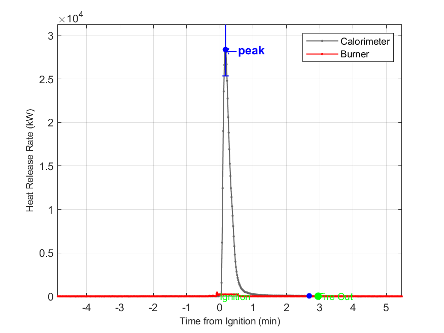 Plot of Fire Heat Release Rate with event markers. Uncertainty bar shown at peak value.