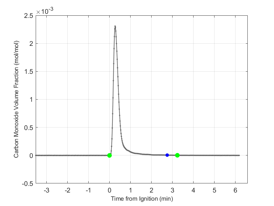 Plot of Carbon Monoxide Dry Volume Fraction in hood exhaust stream.