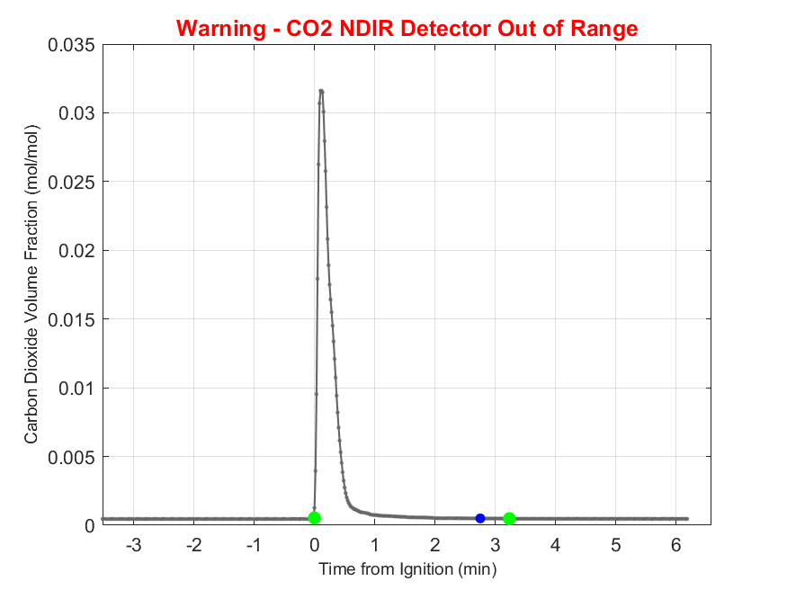 Plot of Carbon Dioxide Dry Volume Fraction in hood exhaust stream.