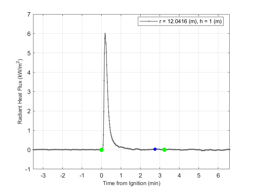 Plot of Radiant Heat Flux data with event markers. r= radial distance from center of hood, h=height above floor. 