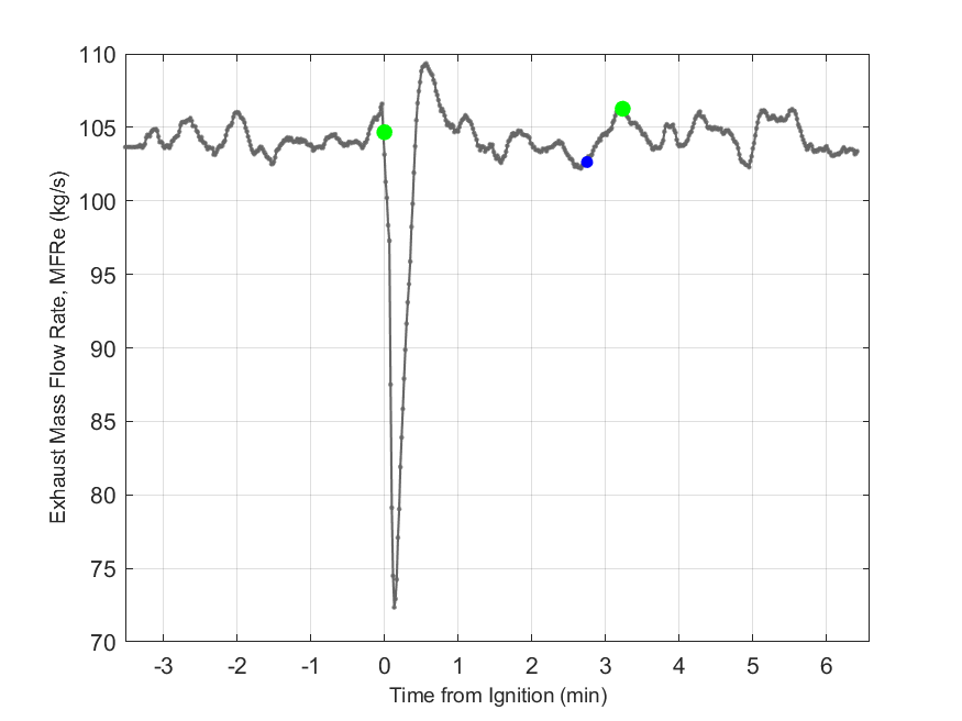 Plot of Exhaust Duct Mass Flow Rate.
