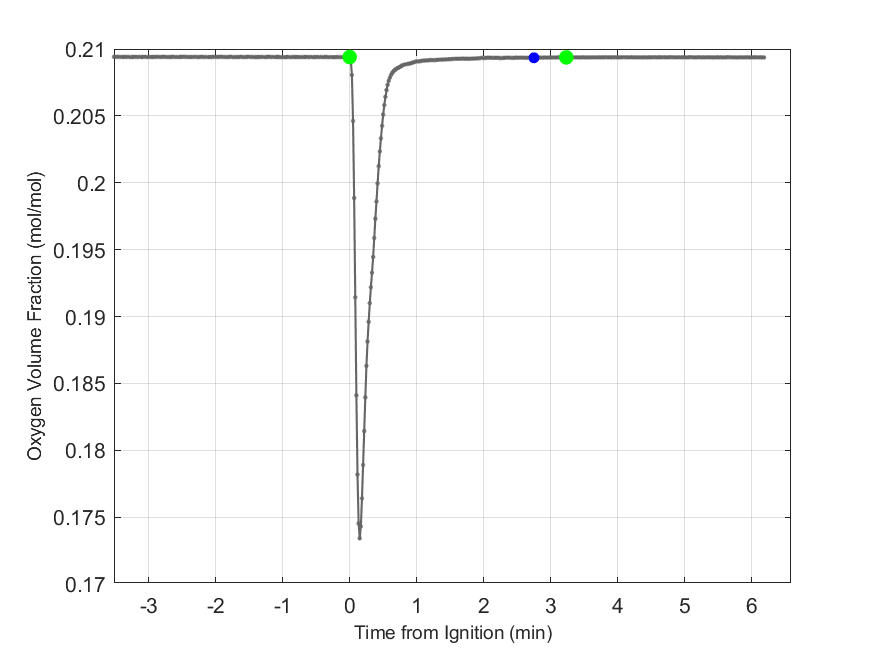 Plot of Oxygen Dry Volume Fraction in hood exhaust stream.