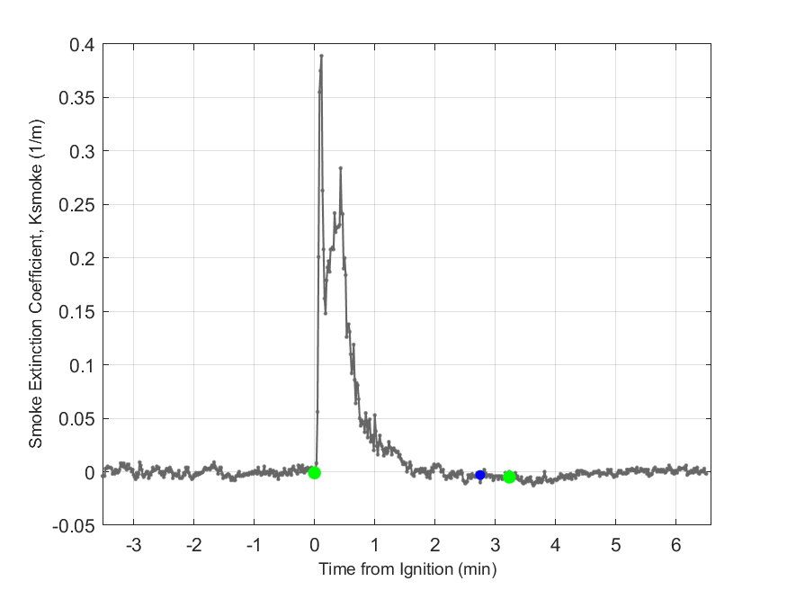 Plot of Smoke Laser Extinction Coefficient in hood exhaust stream.