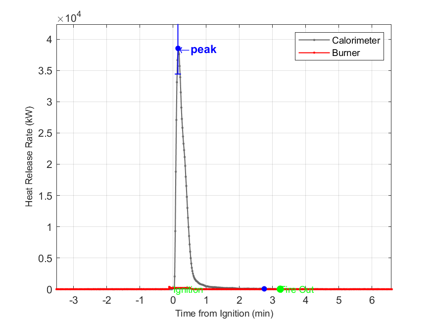 Plot of Fire Heat Release Rate with event markers. Uncertainty bar shown at peak value.