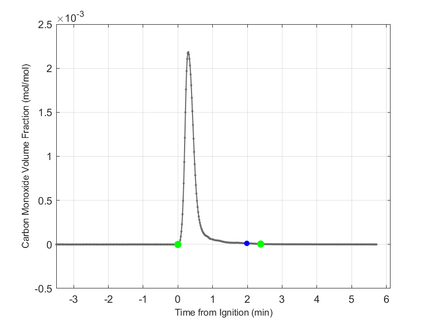 Plot of Carbon Monoxide Dry Volume Fraction in hood exhaust stream.