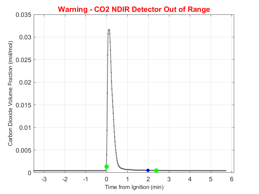 Plot of Carbon Dioxide Dry Volume Fraction in hood exhaust stream.
