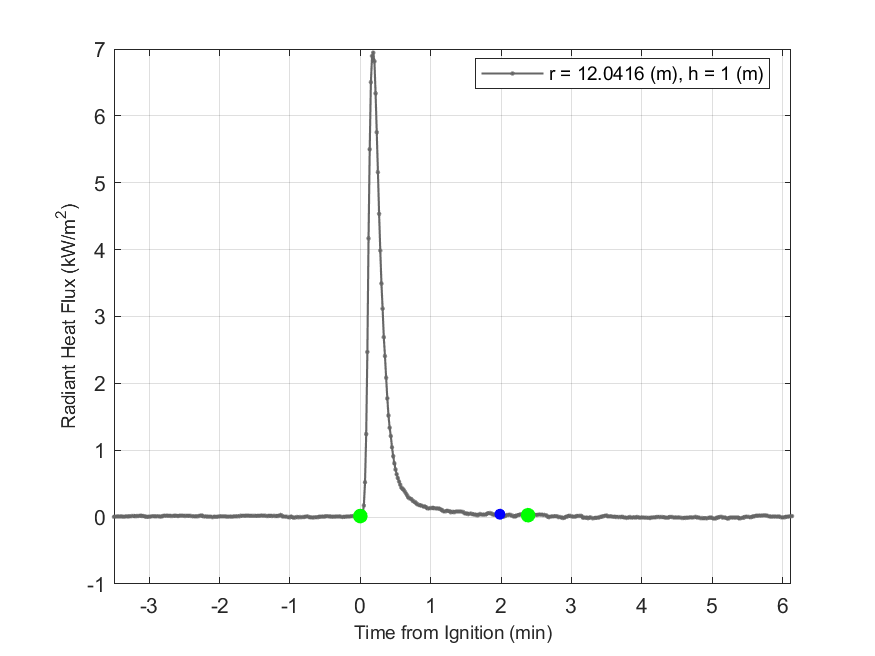 Plot of Radiant Heat Flux data with event markers. r= radial distance from center of hood, h=height above floor. 