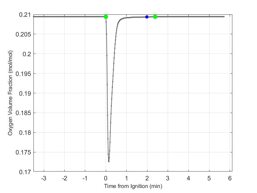 Plot of Oxygen Dry Volume Fraction in hood exhaust stream.