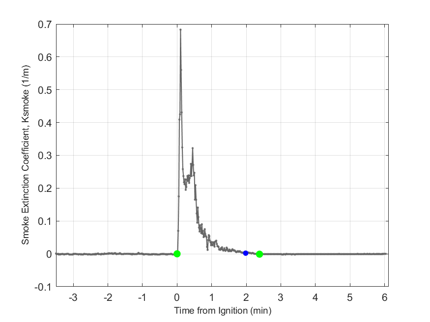 Plot of Smoke Laser Extinction Coefficient in hood exhaust stream.