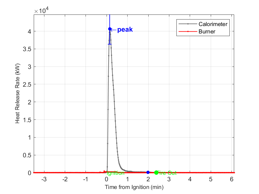 Plot of Fire Heat Release Rate with event markers. Uncertainty bar shown at peak value.