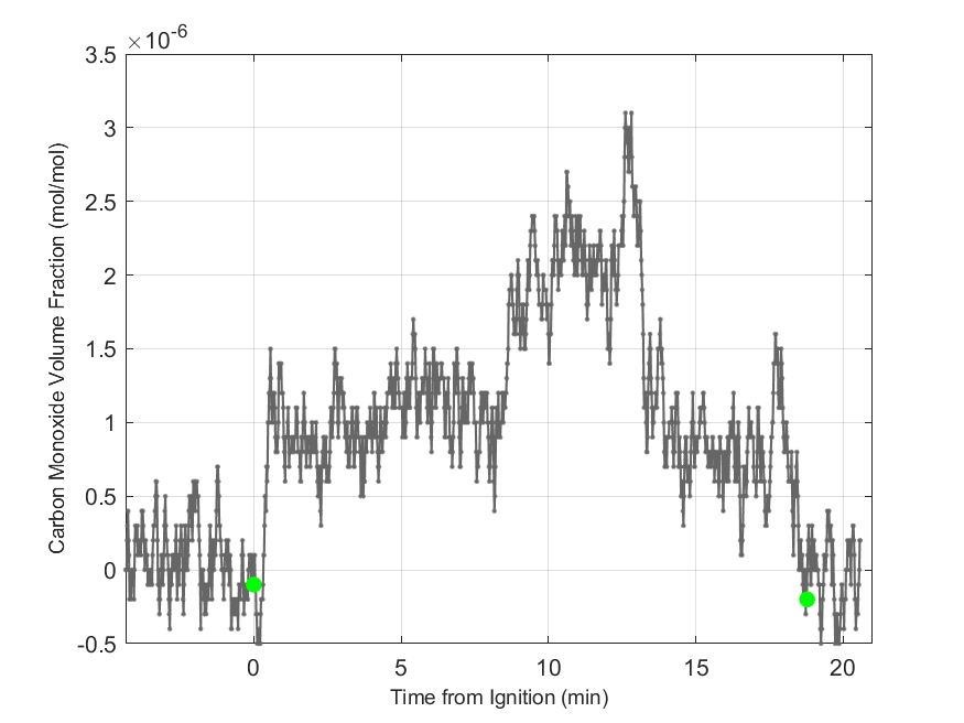 Plot of Carbon Monoxide Dry Volume Fraction in hood exhaust stream.
