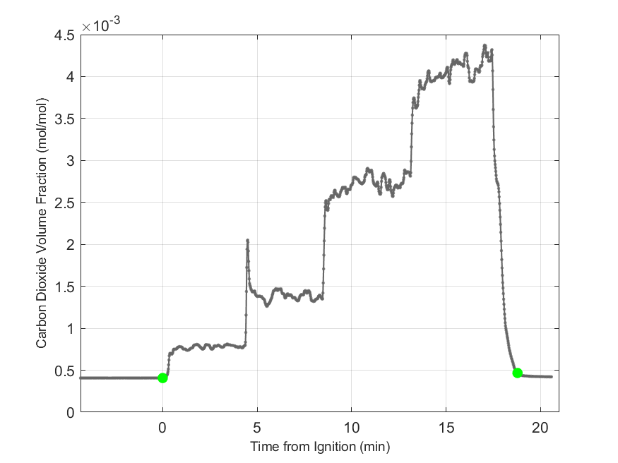 Plot of Carbon Dioxide Dry Volume Fraction in hood exhaust stream.