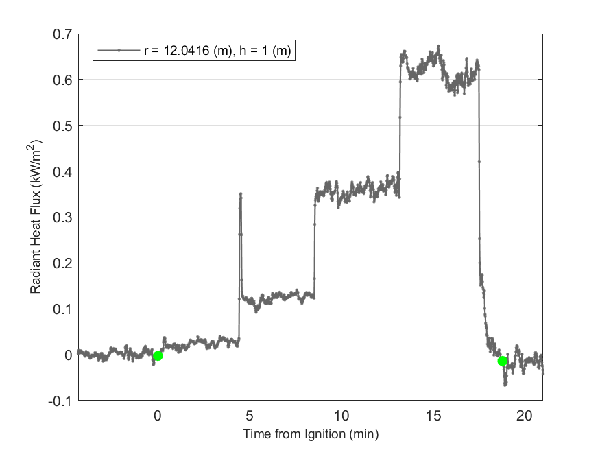 Plot of Radiant Heat Flux data with event markers. r= radial distance from center of hood, h=height above floor. 