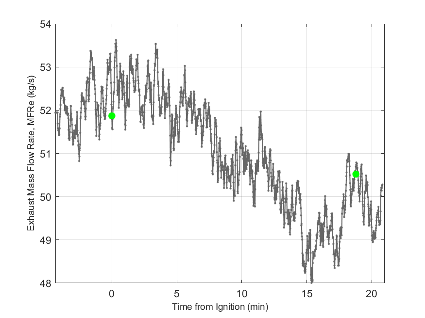 Plot of Exhaust Duct Mass Flow Rate.