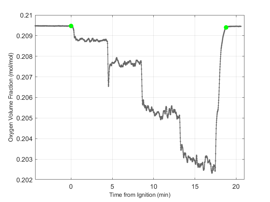 Plot of Oxygen Dry Volume Fraction in hood exhaust stream.