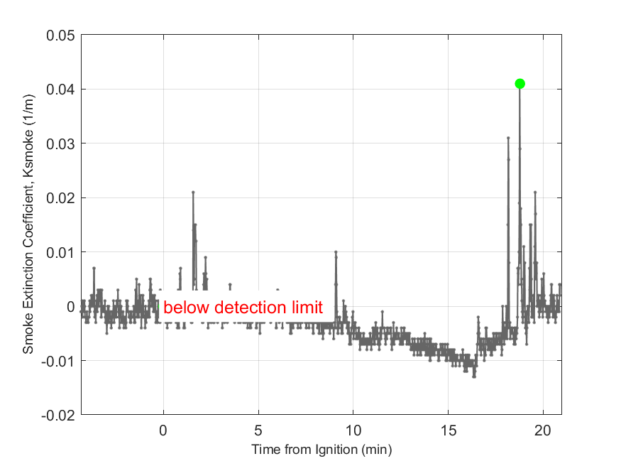 Plot of Smoke Laser Extinction Coefficient in hood exhaust stream.