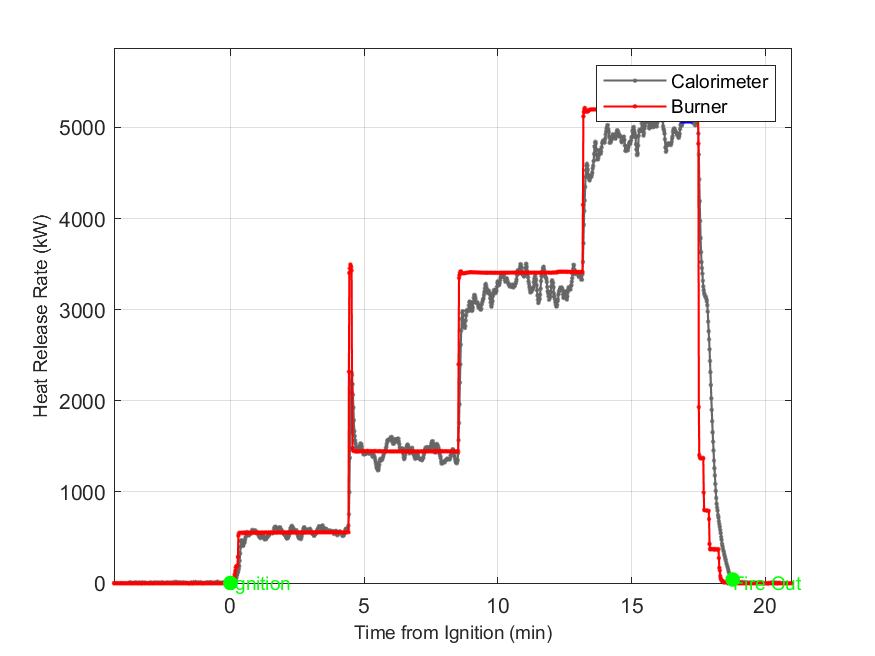 Plot of Fire Heat Release Rate with event markers. Uncertainty bar shown at peak value.