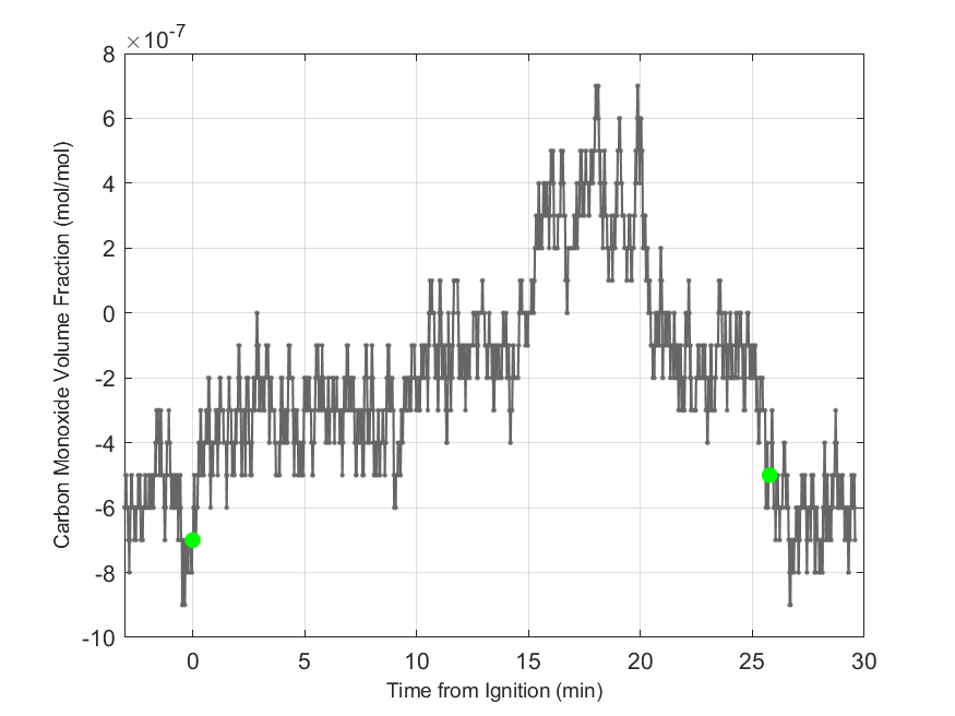 Plot of Carbon Monoxide Dry Volume Fraction in hood exhaust stream.