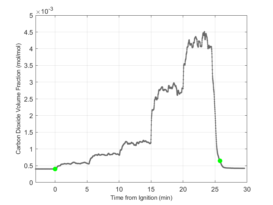 Plot of Carbon Dioxide Dry Volume Fraction in hood exhaust stream.