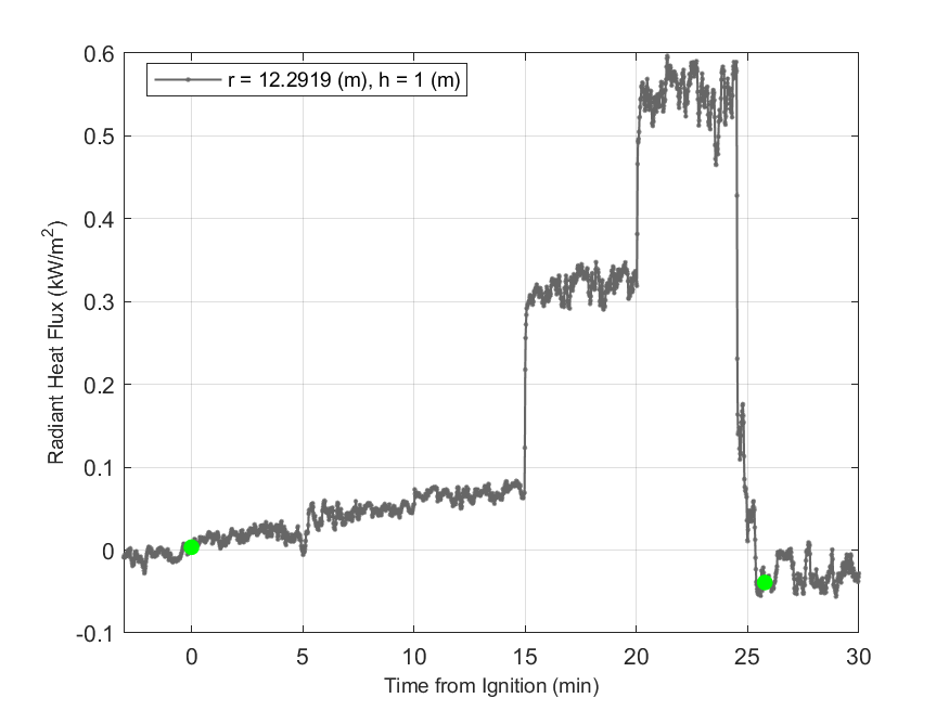 Plot of Radiant Heat Flux data with event markers. r= radial distance from center of hood, h=height above floor. 
