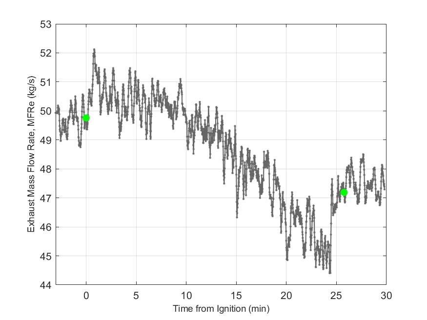 Plot of Exhaust Duct Mass Flow Rate.