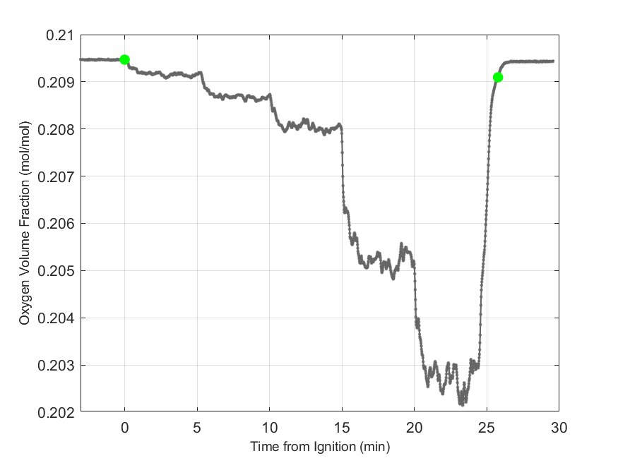 Plot of Oxygen Dry Volume Fraction in hood exhaust stream.