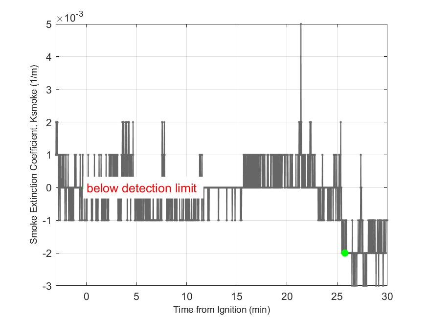 Plot of Smoke Laser Extinction Coefficient in hood exhaust stream.