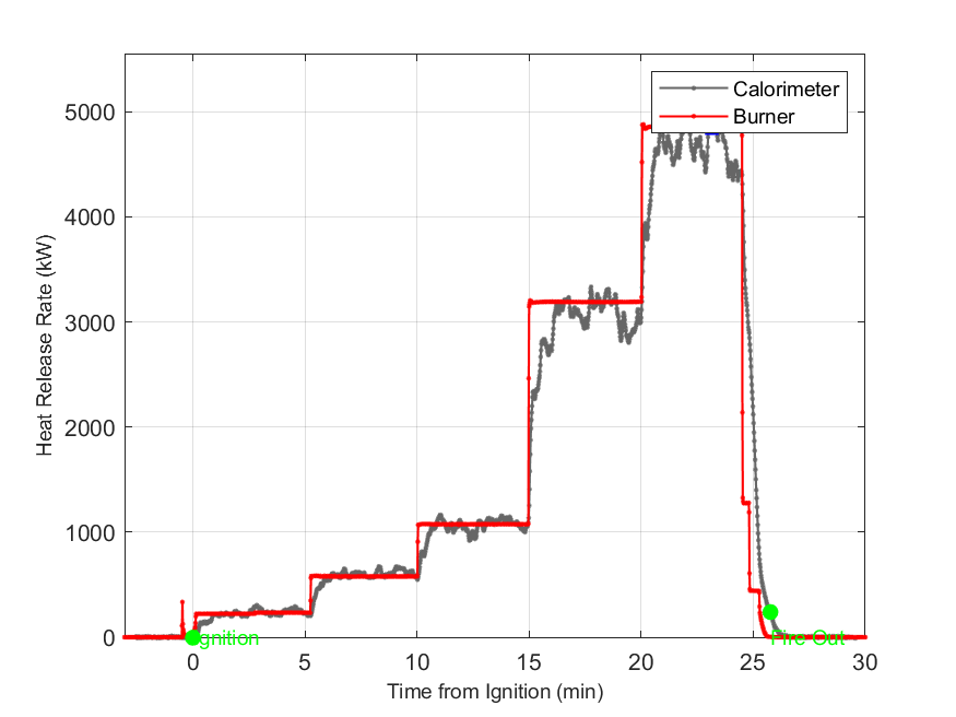 Plot of Fire Heat Release Rate with event markers. Uncertainty bar shown at peak value.