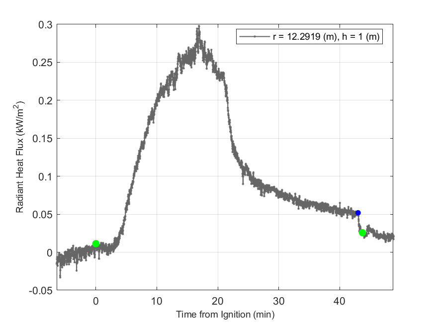 Plot of Radiant Heat Flux data with event markers. r= radial distance from center of hood, h=height above floor. 