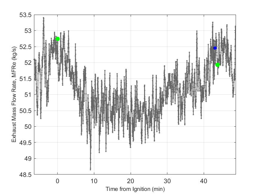 Plot of Exhaust Duct Mass Flow Rate.